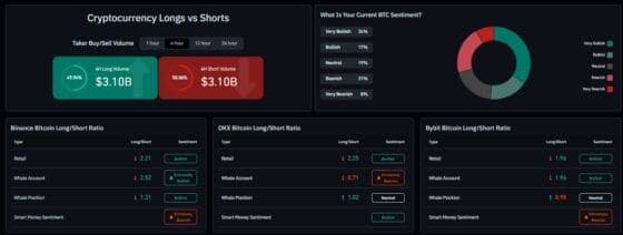 [롱/숏] 비트코인 조정 속 숏 ‘근소 우위’… 고래는 물러서고, 개인은 버틴다