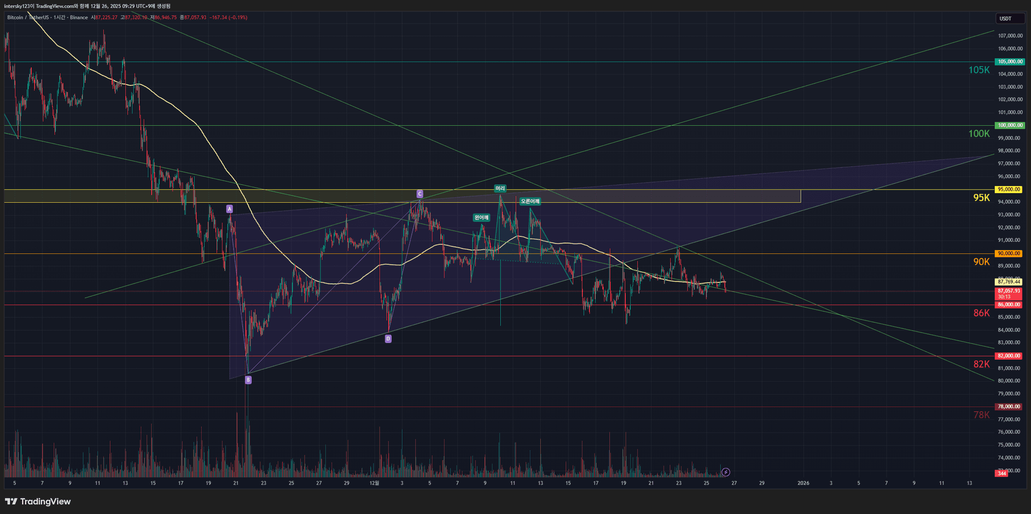 12/26 미국 증시와 비트코인 - 커뮤니티 게시글 | 코인피클