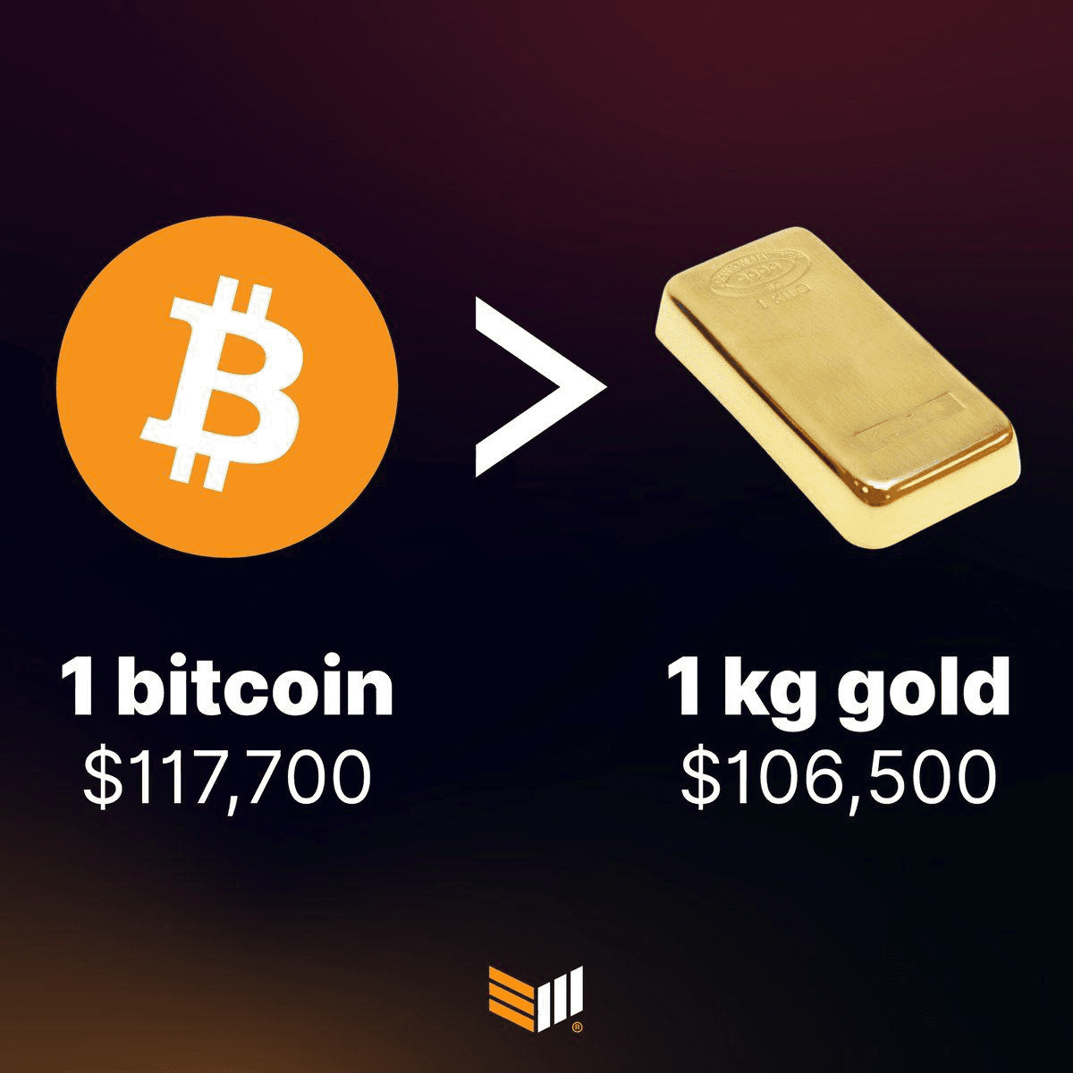 비트코인, 금 넘었다 ㄷㄷ - Community Post | Coinpickle