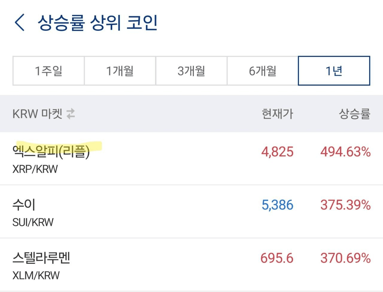 리플, 1년 새 494% 상승 미쳤다 - Community Post | Coinpickle