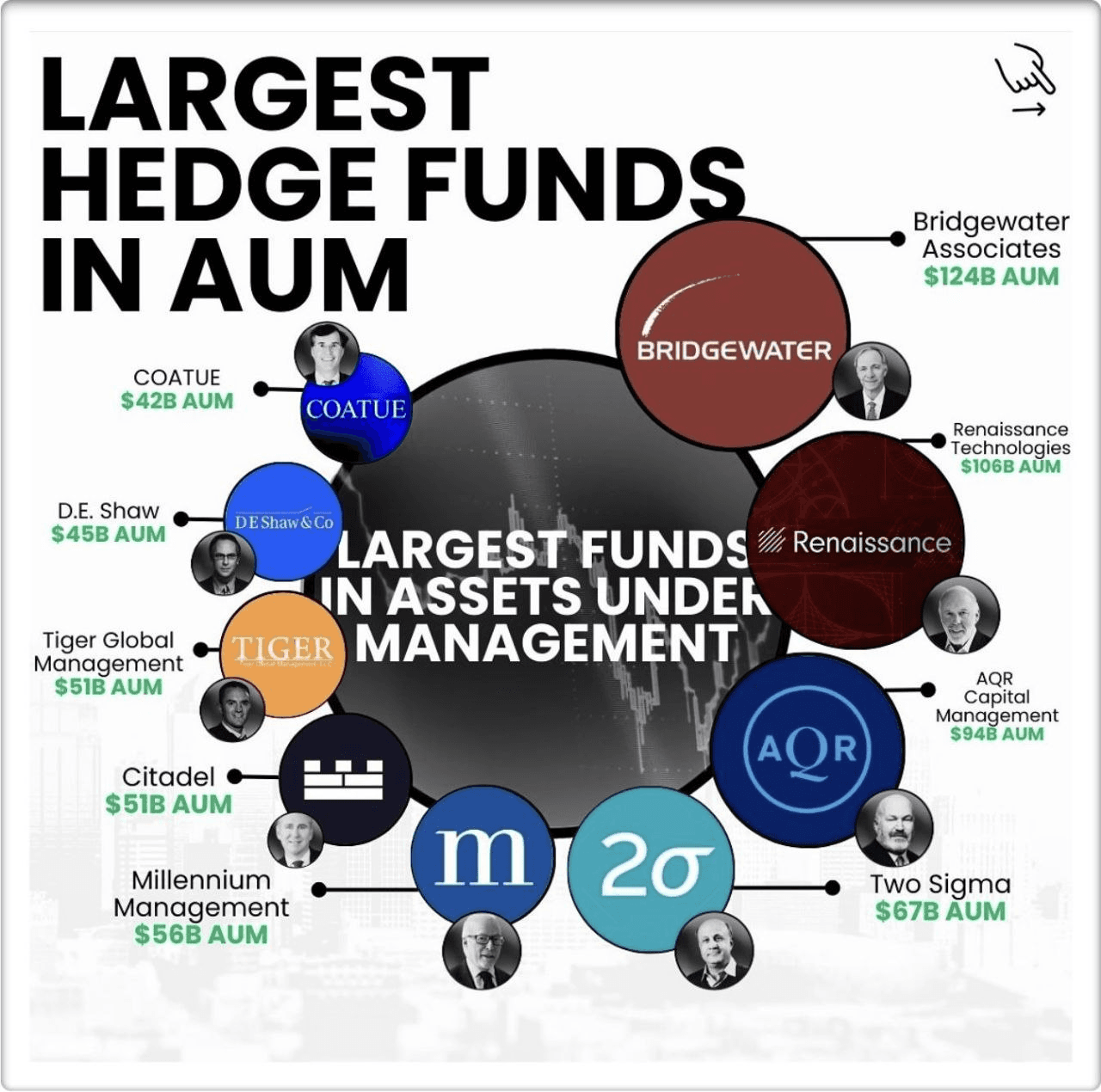 AUM 1위 헤지펀드는 브릿지워터 - Community Post | Coinpickle