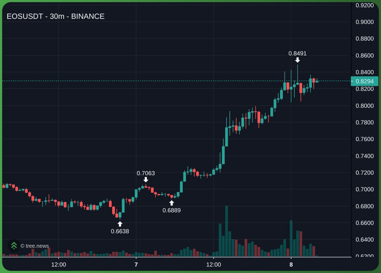 혹시 이오스라는 코인을 아시나요??? - Community Post | Coinpickle