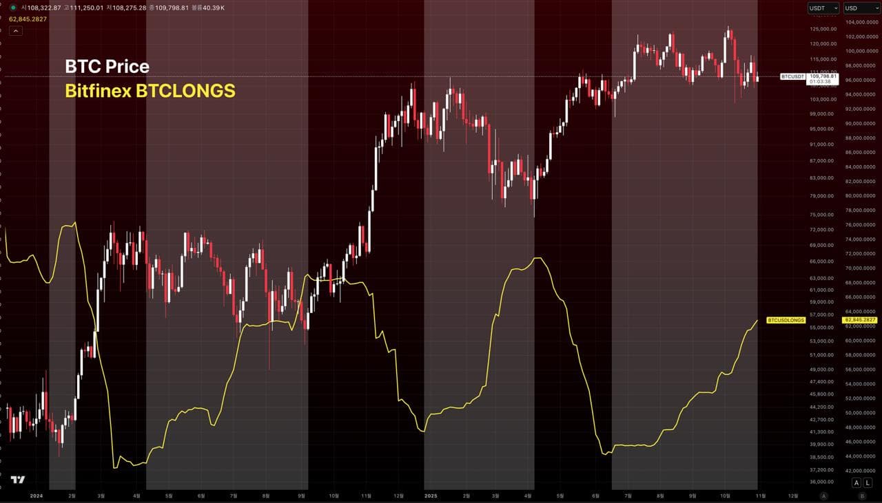 비트파이넥스 롱 물량 봐라 - 커뮤니티 게시글 | 코인피클