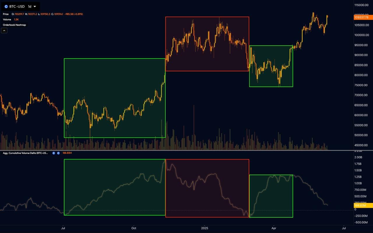 코인베이스 CVD 분석 - 커뮤니티 게시글 | 코인피클