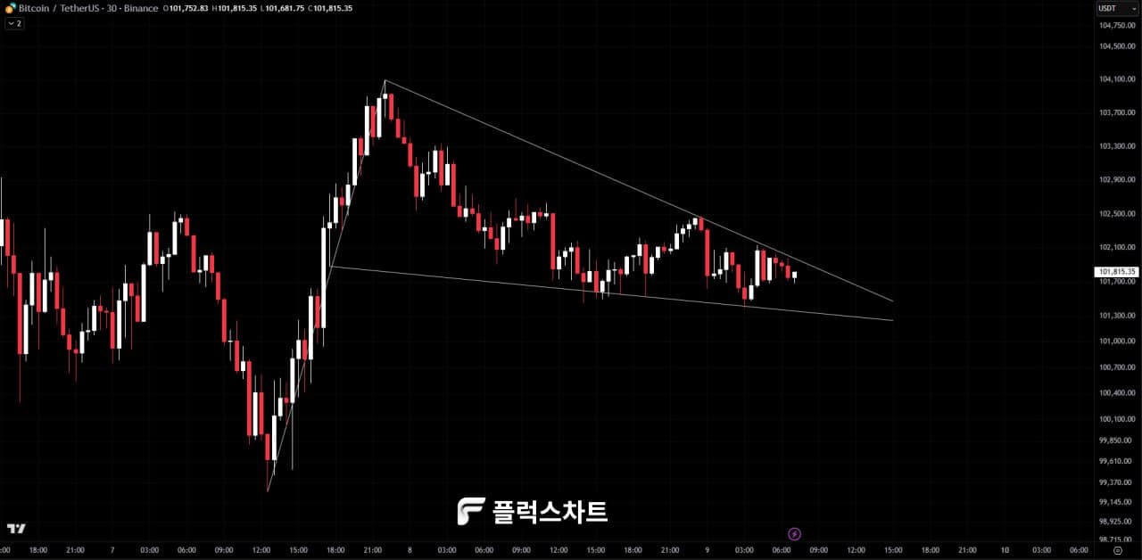 VIP 시장 업데이트: $BTC - Community Post | Coinpickle
