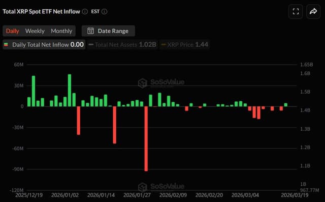[알트 현물 ETF] SOL·LINK 유입, XRP·DOGE·AVAX는 보합