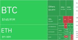 암호화폐 시장, 24시간 동안 레버리지 포지션 2억 6228만 달러 청산