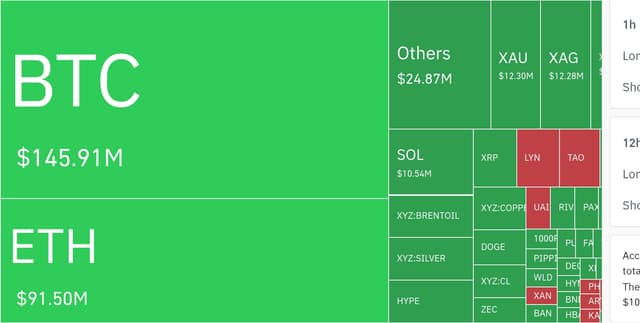 암호화폐 시장, 24시간 동안 레버리지 포지션 2억 6228만 달러 청산